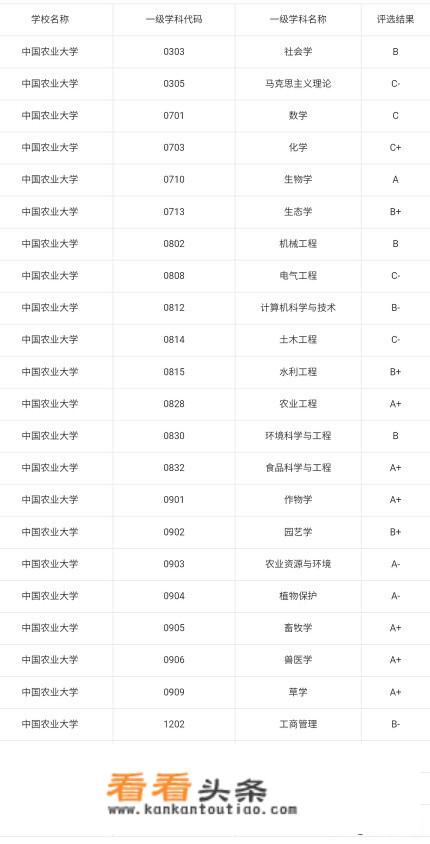 中国有哪些农业大学很厉害？具体排名情况是怎样的