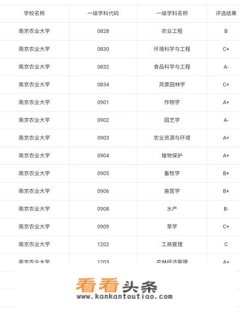 中国有哪些农业大学很厉害？具体排名情况是怎样的