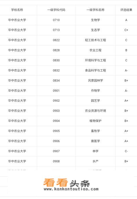 中国有哪些农业大学很厉害？具体排名情况是怎样的