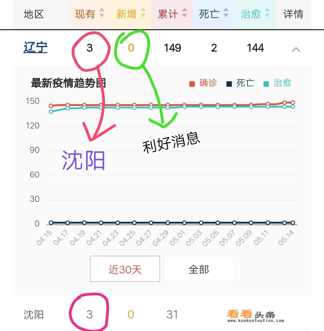 沈阳14日隔离7500人，有没有必要？会不会封城