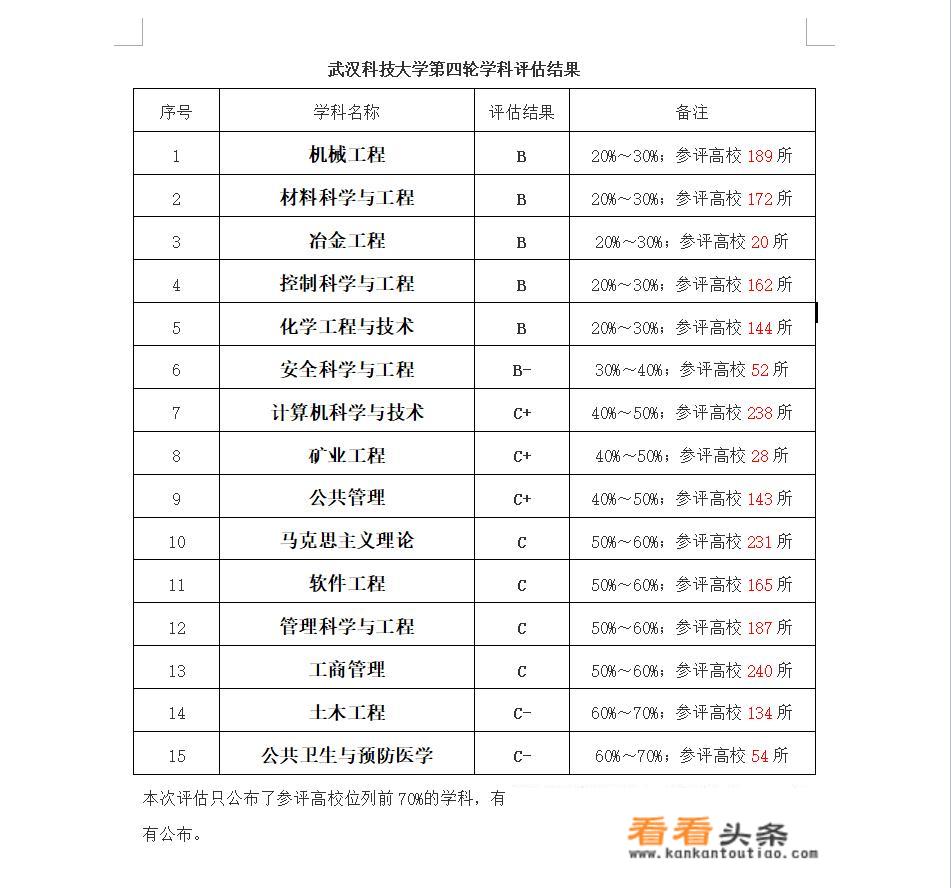 武汉科技大学排名为何越来越低