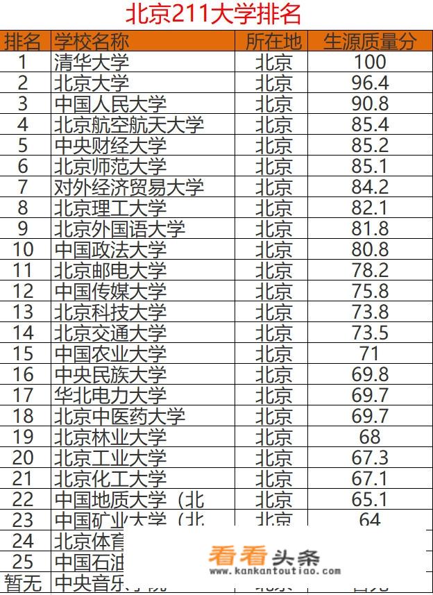 北京哪些985和211大学较好？北京交通大学怎么样