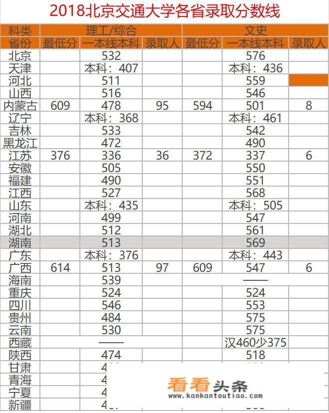 北京哪些985和211大学较好？北京交通大学怎么样