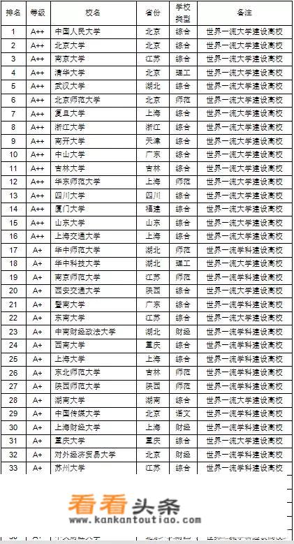 上海华东师范大学在国内的排名怎么样？什么专业比较好