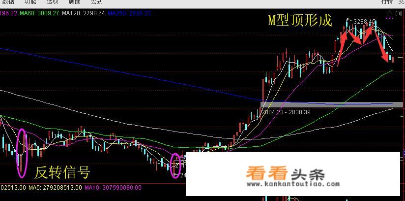 哪位炒股高手能猜准今年年底前上证指数最高点和最低点会是多少