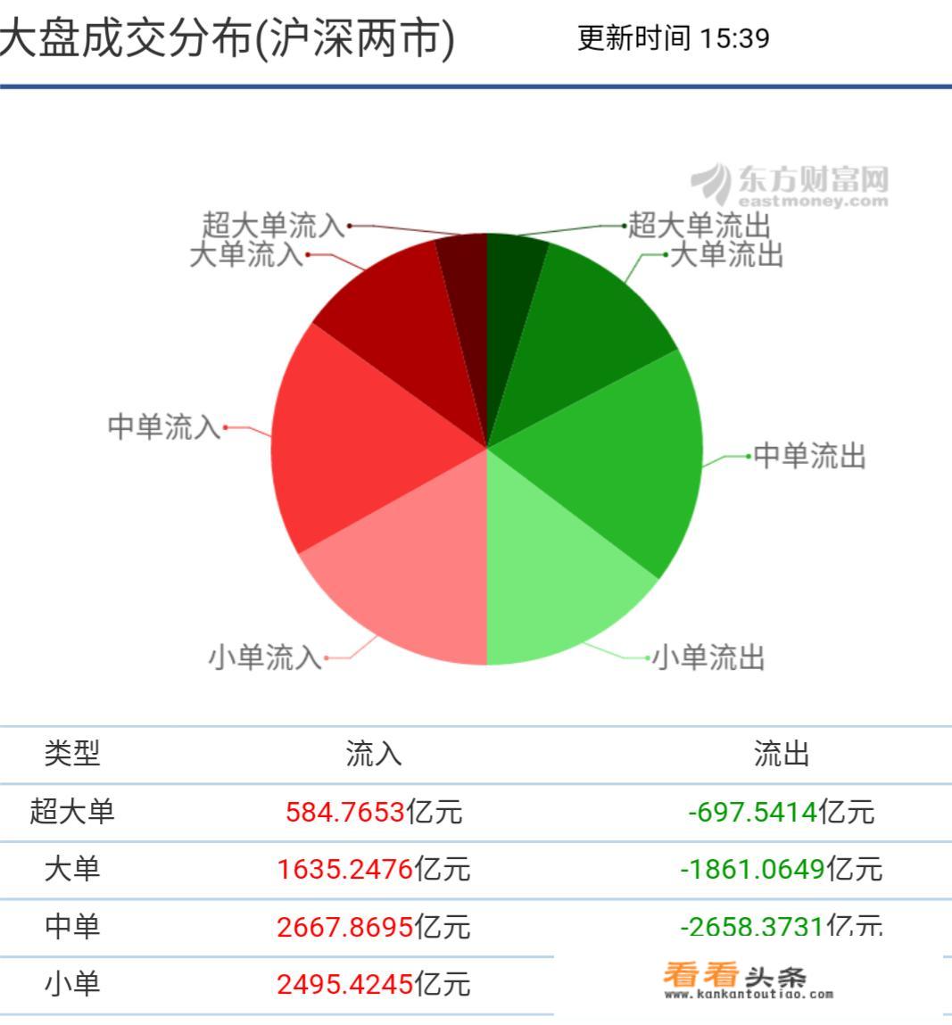 今天A股三路股指继续阴跌，明天十月十六日星期五怎么走