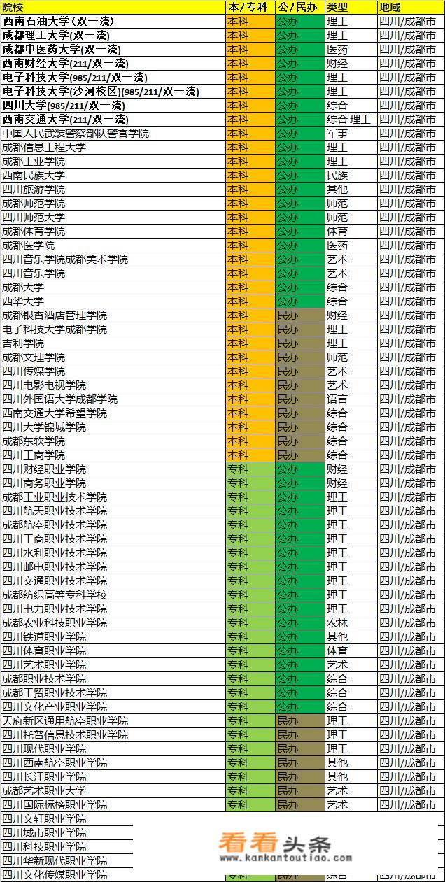 成都都有哪些大学，排名是怎样的？