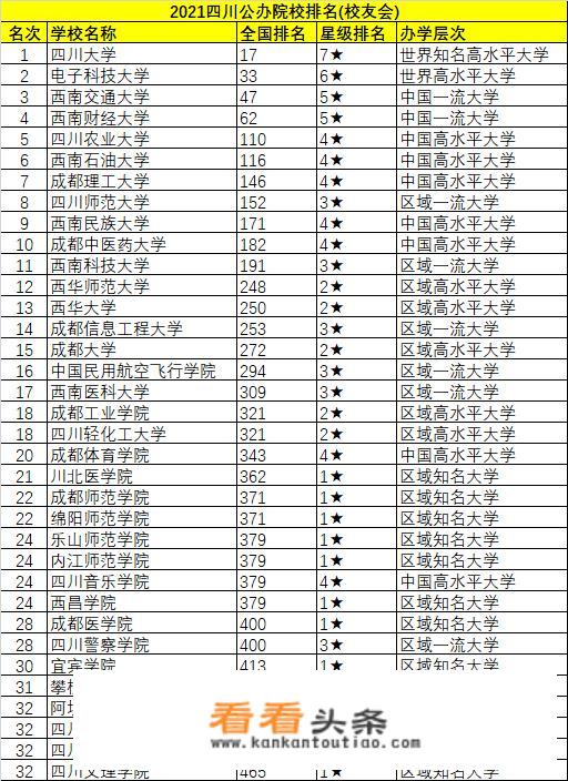 成都都有哪些大学，排名是怎样的？