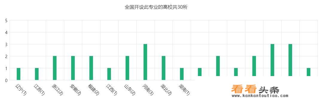 哪几所大学有开设茶学专业？