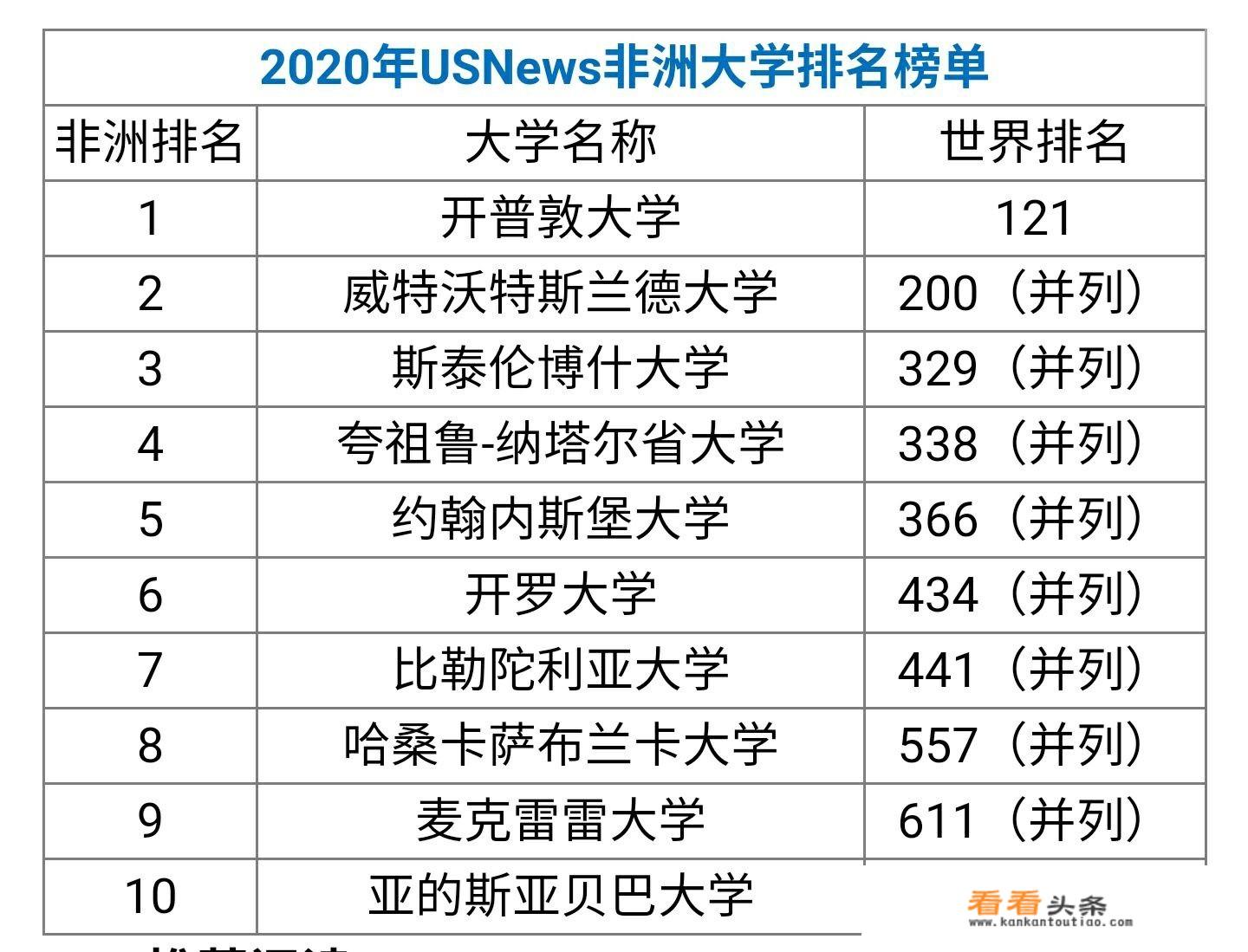 非洲有什么很厉害的大学吗？跟国内985、211相比如何？