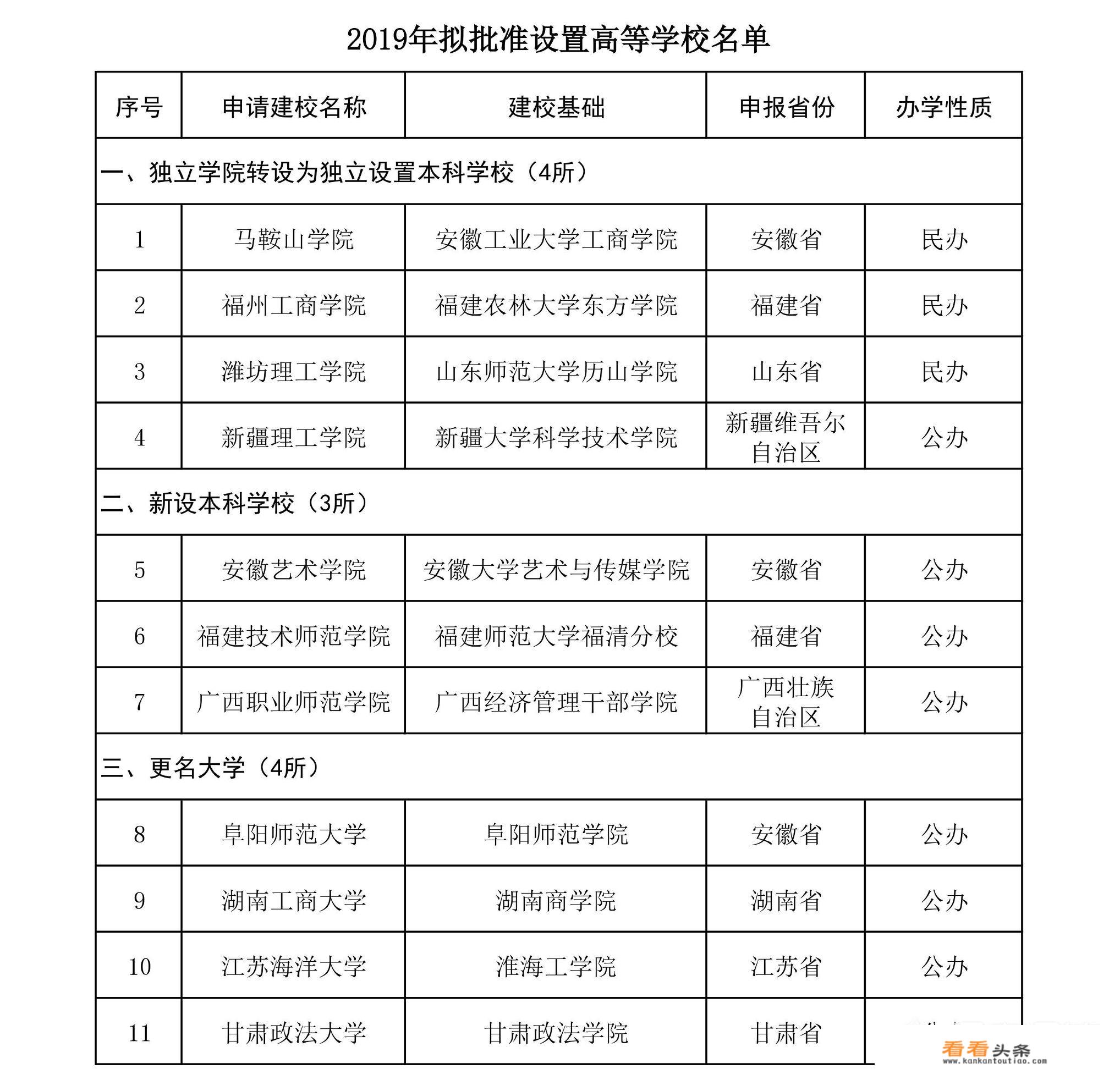 2019年哪几个学院升格为大学啦？今年分数线会涨吗？