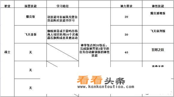 魔域web神圣技能怎么解锁？