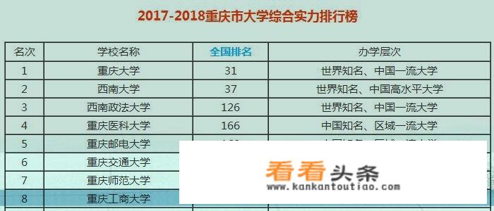 重庆工商大学和浙江工商大学相比，哪一所更好？