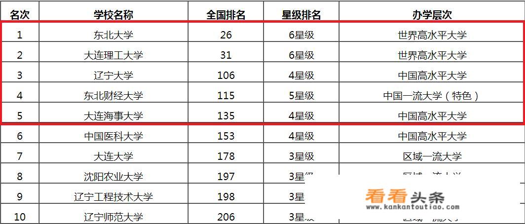 你觉得辽宁省内排名前五的大学是什么？你了解吗？