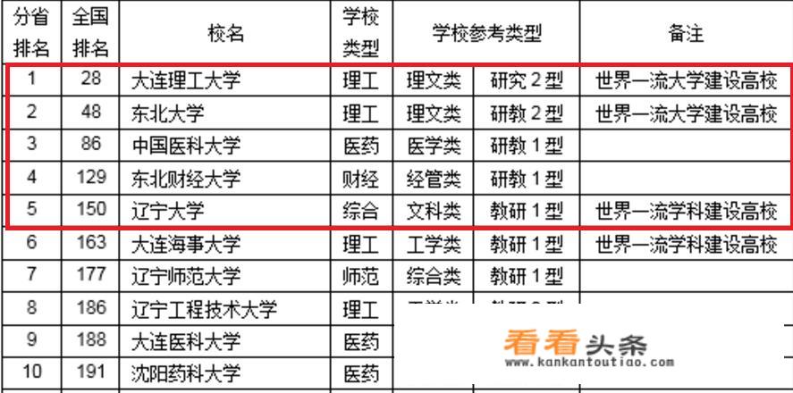 你觉得辽宁省内排名前五的大学是什么？你了解吗？