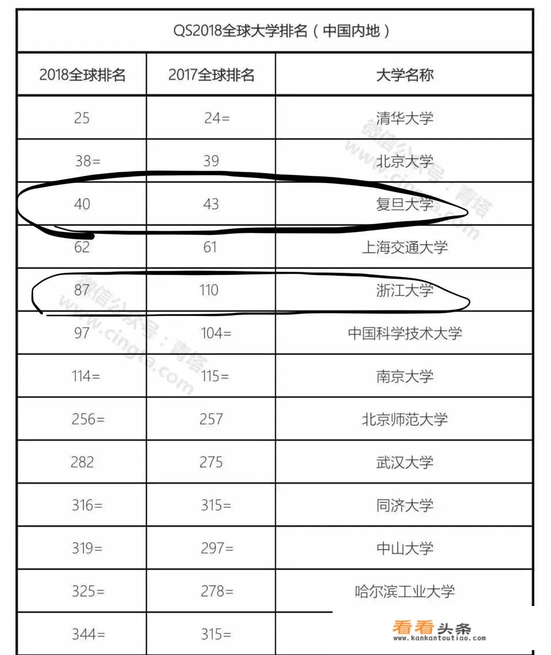 复旦大学和浙江大学在世界上能排第几位？