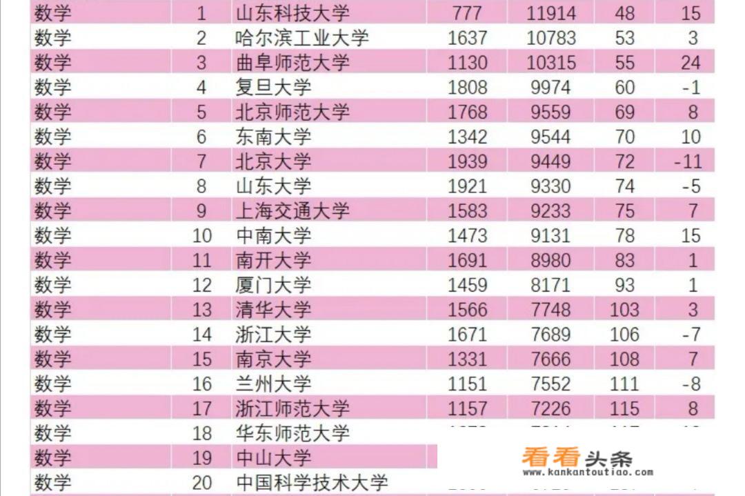 如何看待山东科技大学数学学科ESI排名全国第一？