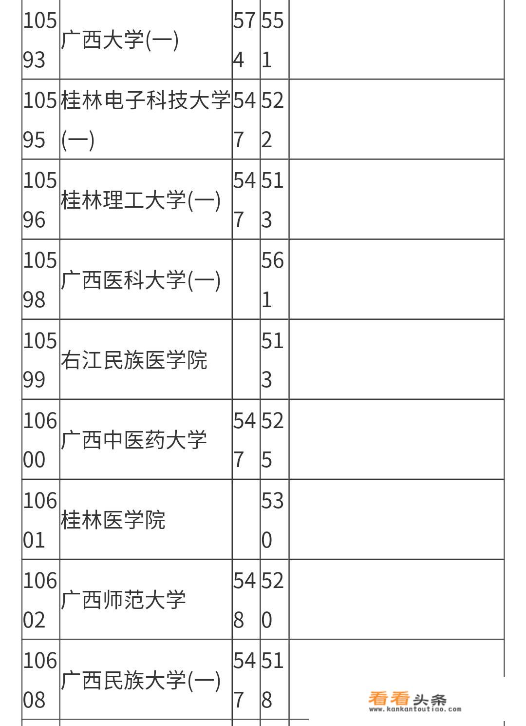 广西有哪些不错的大学可供选择，这些大学在全国排位怎么样？