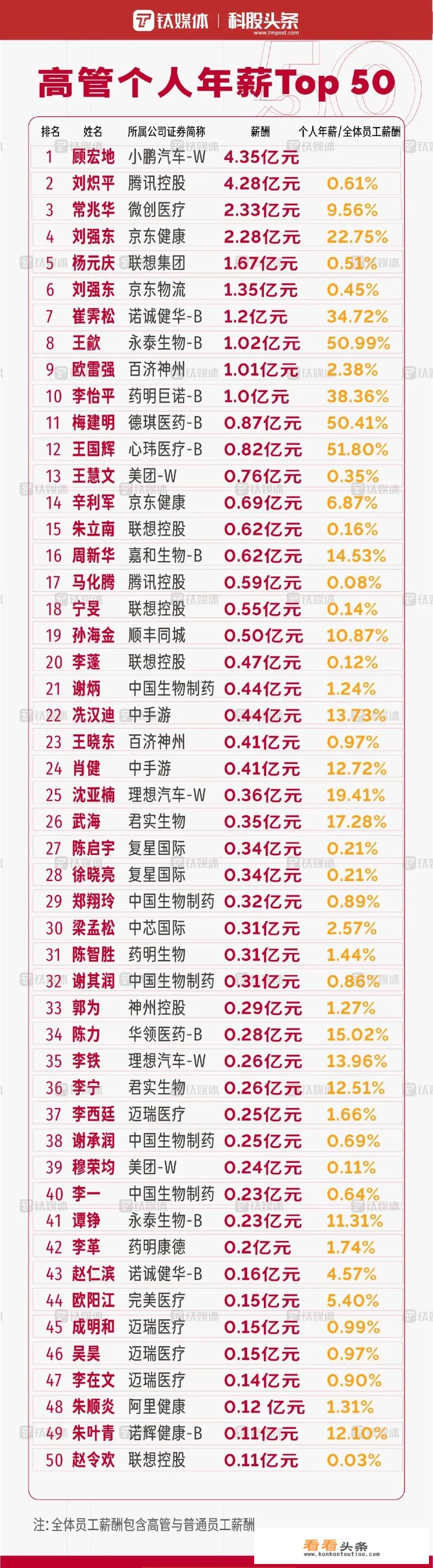 顶级企业家薪酬曝光，一年赚4个亿合理吗？