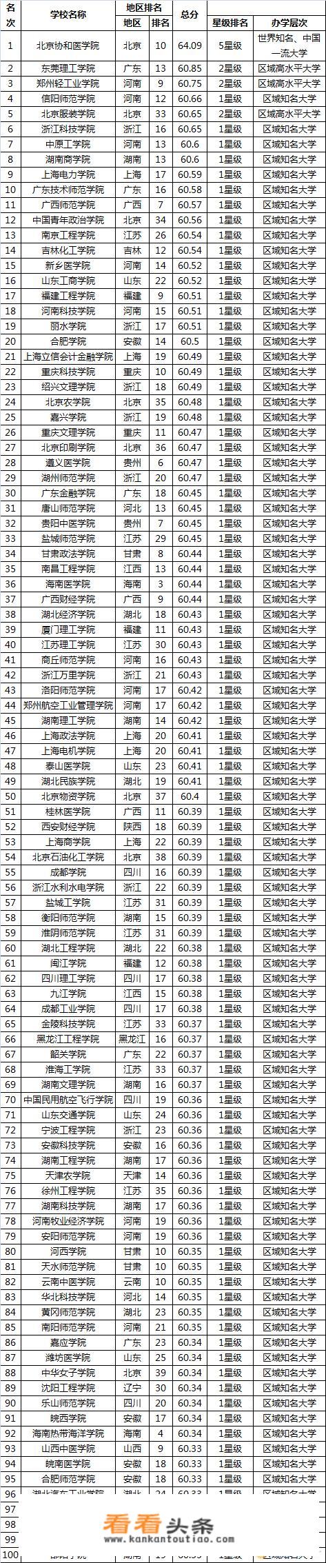 有什么比较好的二本学校？