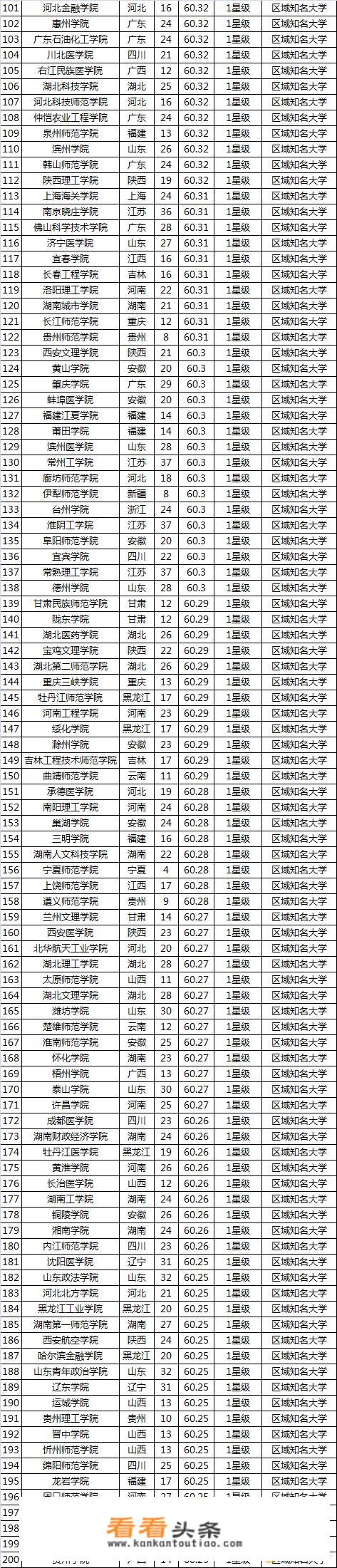 有什么比较好的二本学校？