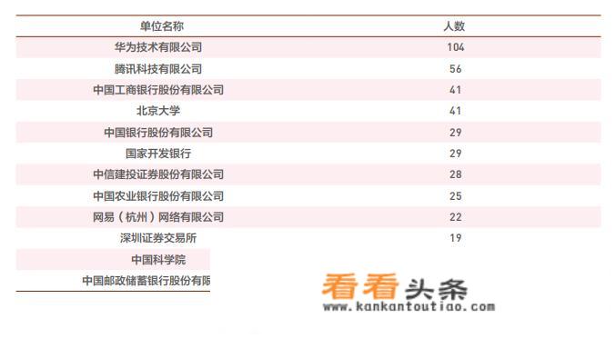 普通一本应届生，身边同学拿到的offer年薪基本在16W甚至更高，你信吗？