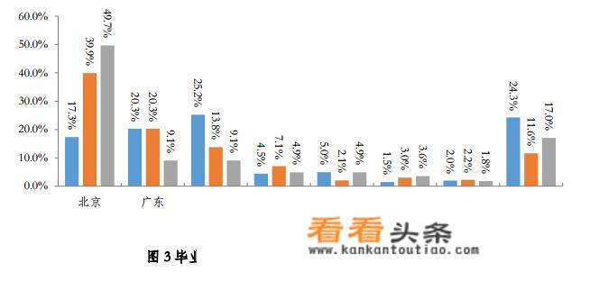 普通一本应届生，身边同学拿到的offer年薪基本在16W甚至更高，你信吗？