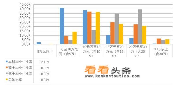 普通一本应届生，身边同学拿到的offer年薪基本在16W甚至更高，你信吗？