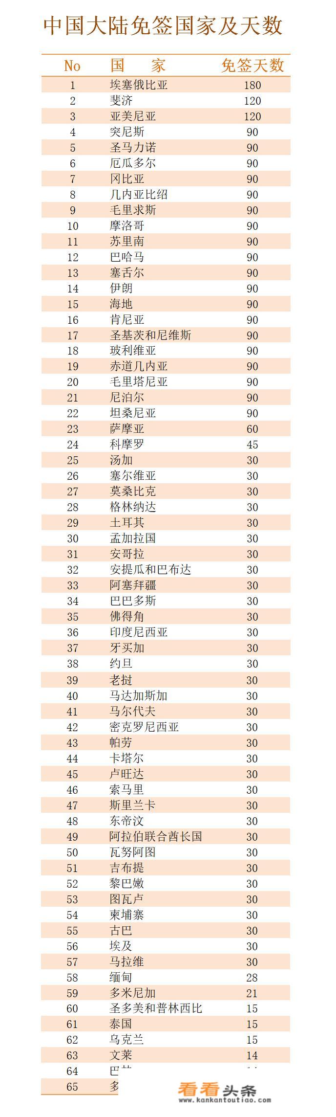 世界上有哪些国家为中国公民提供了免签证待遇？