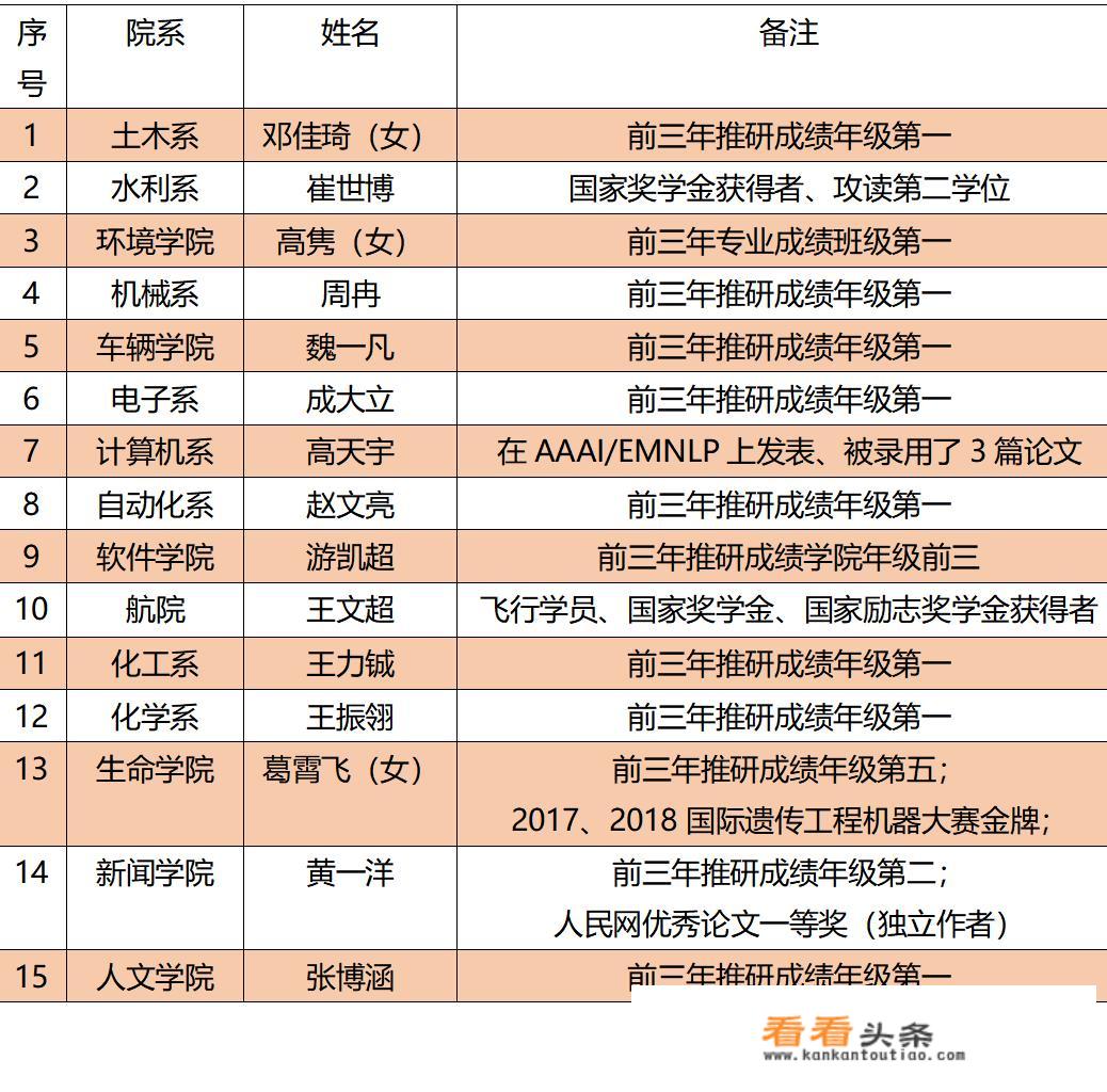 清华大学本科特等奖学金有多少？