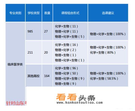 新高考模式，选化、生、地学科，以后可以报考哪些专业？