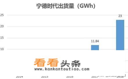 电动汽车电池宁德时代怎么样？