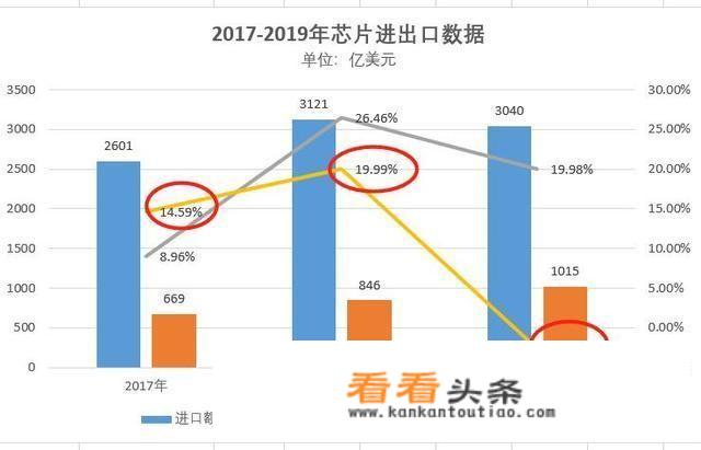 芯片的采购金额早就超过石油了？震惊嘛？