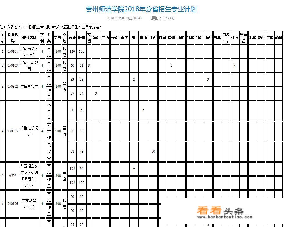 贵州师范学院二本专业有哪些？