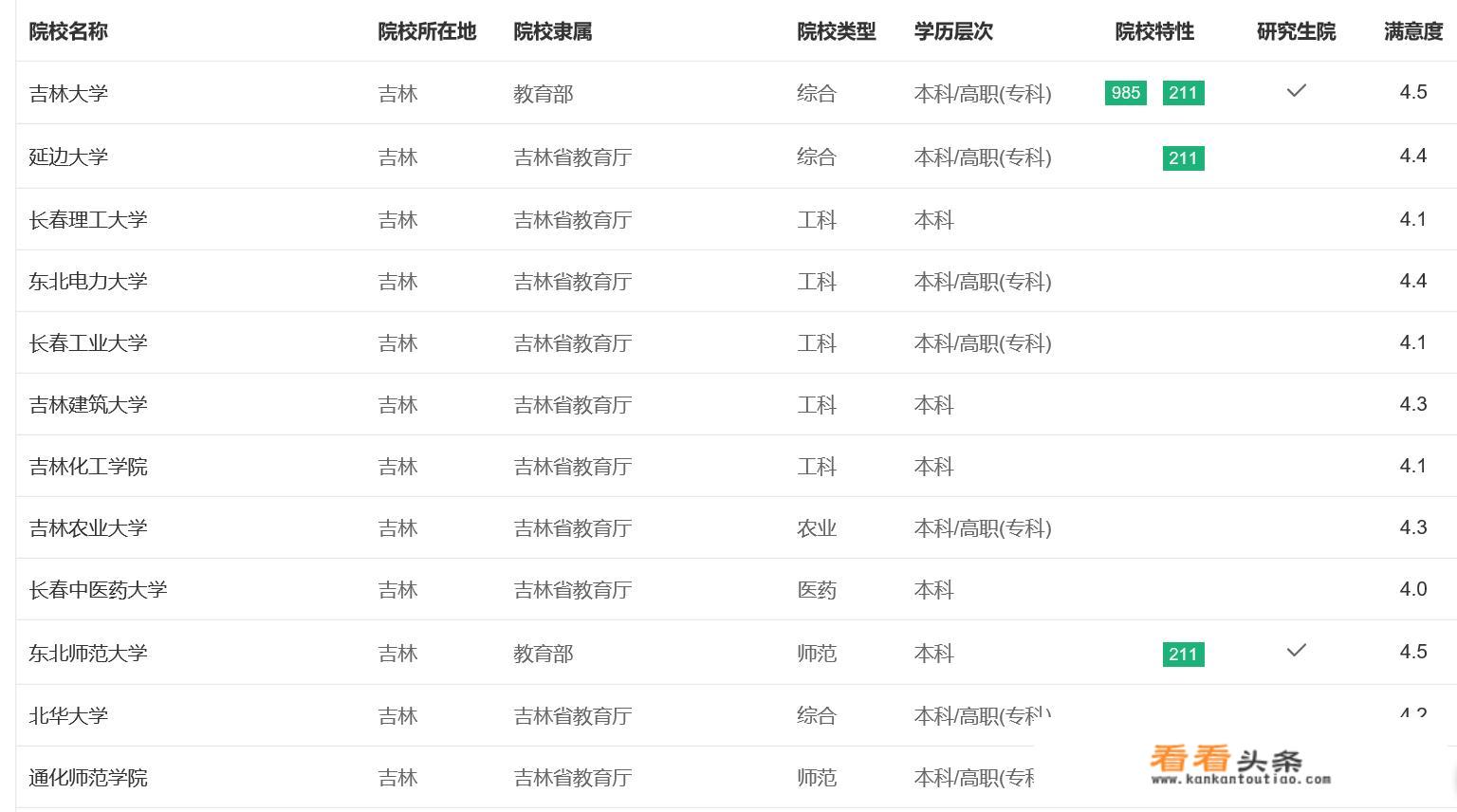 吉林市都有什么大学？