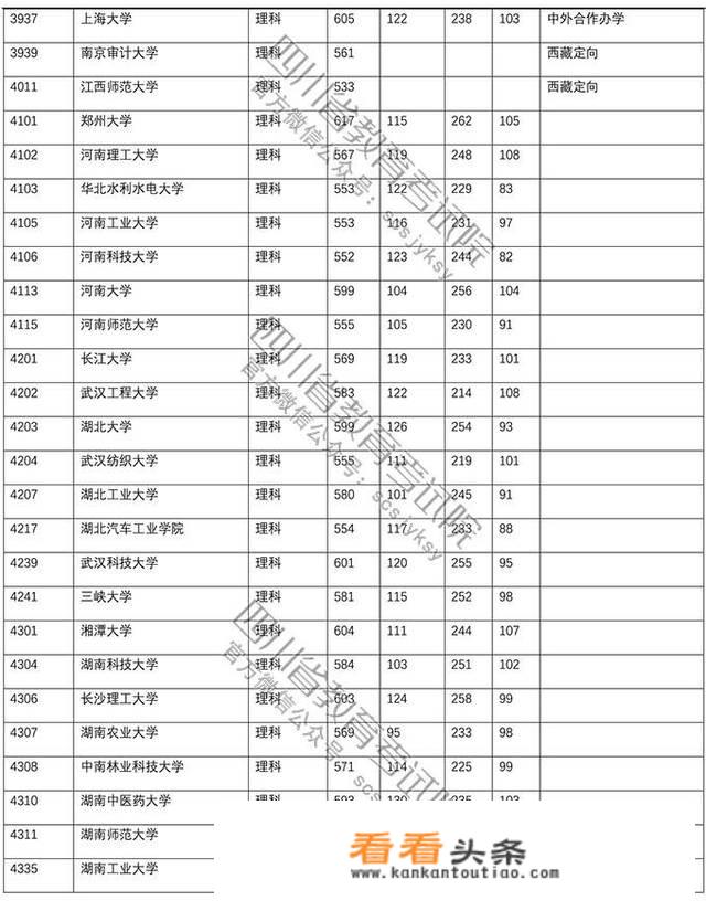 四川理科65000名可读什么大学？