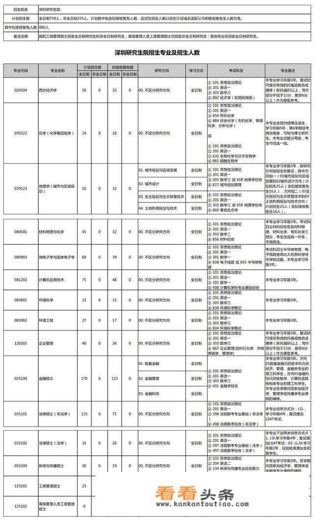 北京大学深圳研究生院招生简章2021？