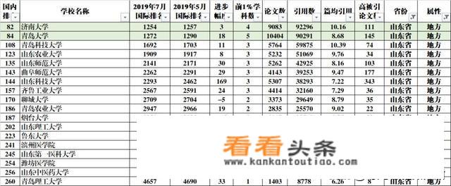 青岛科技大学华东校区是211吗？