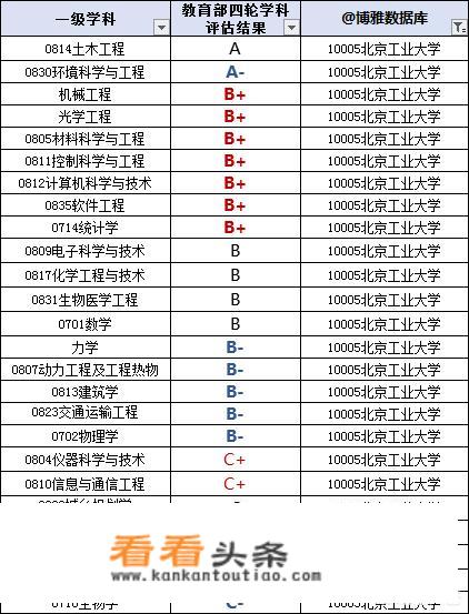 北京工业大学怎么样？