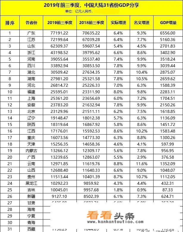 安徽公布今年前三季度GDP数据，GDP总量超过万亿，增速超过全国6.2%的数据, 你怎么看？