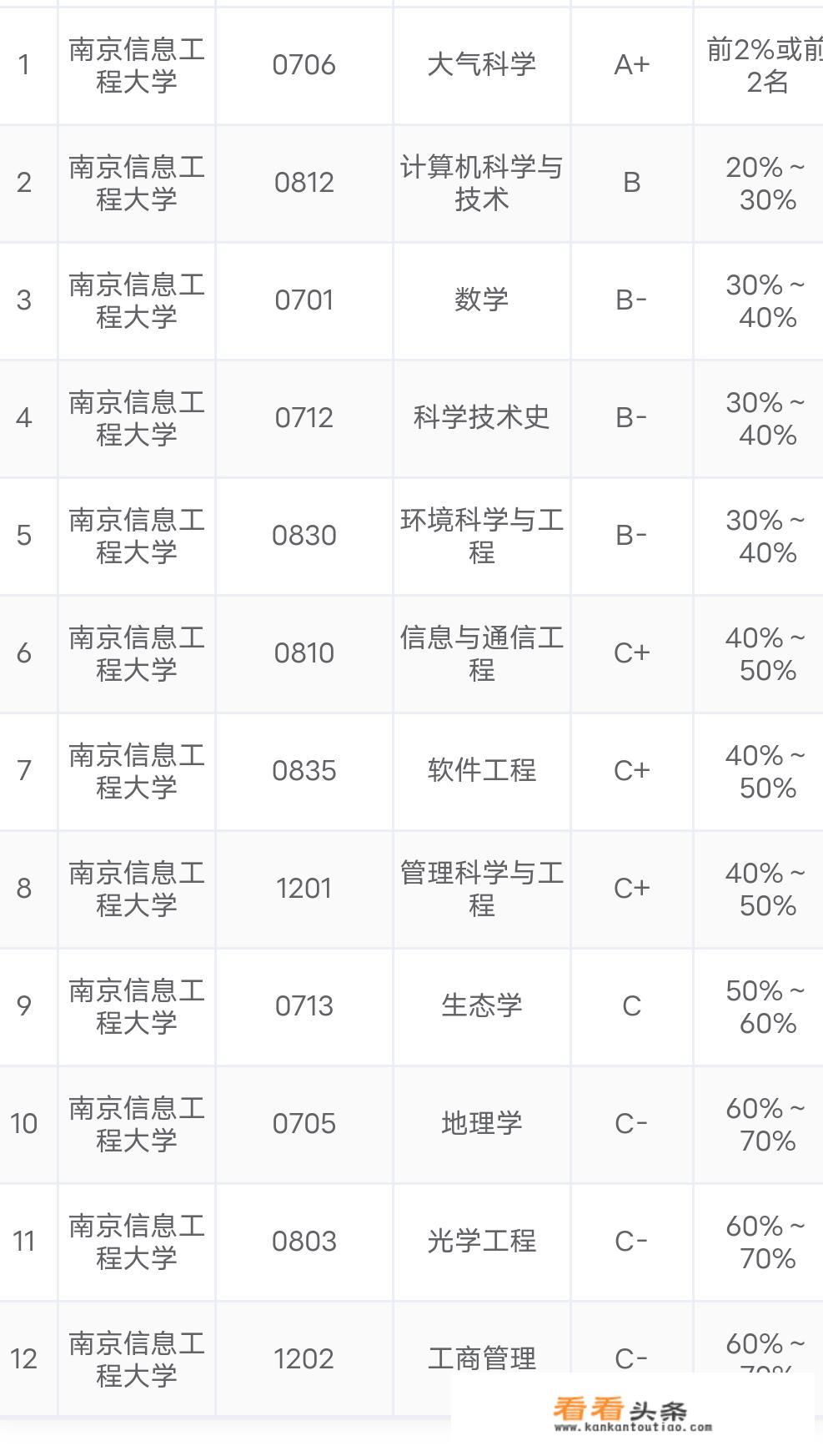 南京信息工程大学就业怎么样？