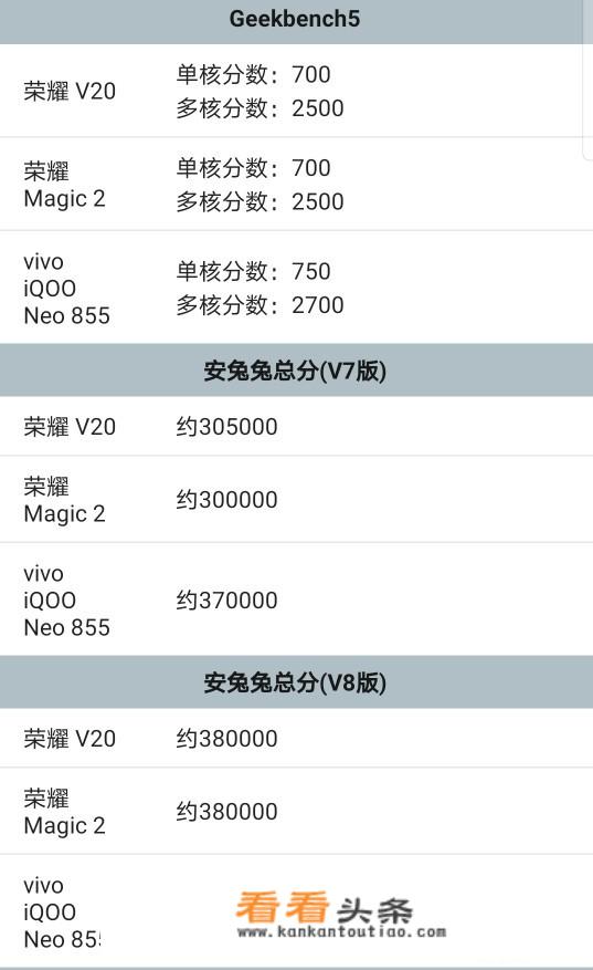 magic2，荣耀v20，iQOO Neo（855)哪个好，怎么买啊？