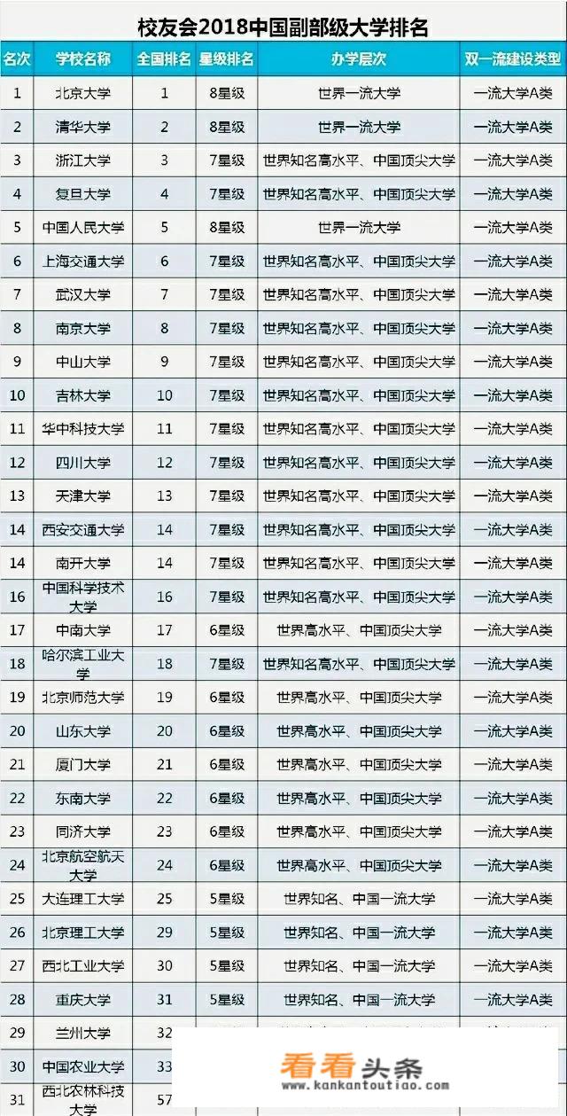 中国有哪些副部级大学，排名是怎么样的？