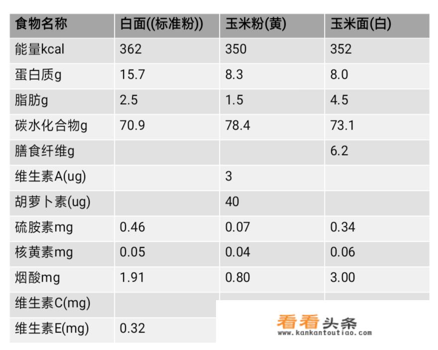 玉米面比白面的营养价值高吗？