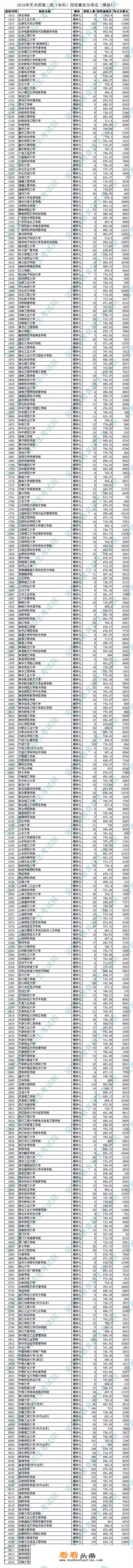 安徽美术统考成绩310，文化课成绩400，能上哪些大学？