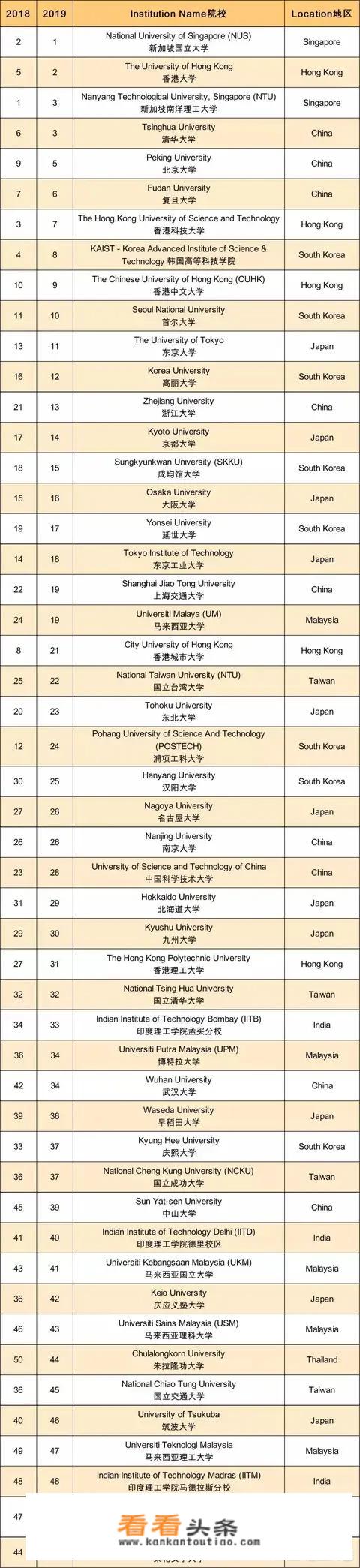 2022一本大学排名及分数线？