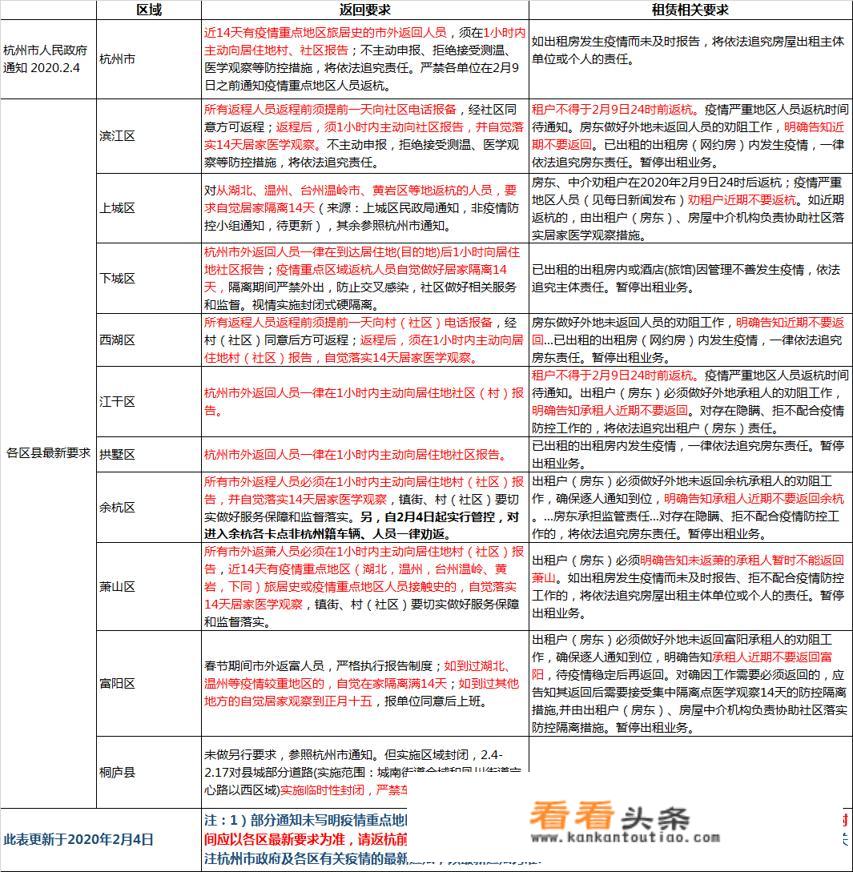 新型肺炎疫情之下，杭州所有村庄小区单位封闭式管理，目前情况怎么样？