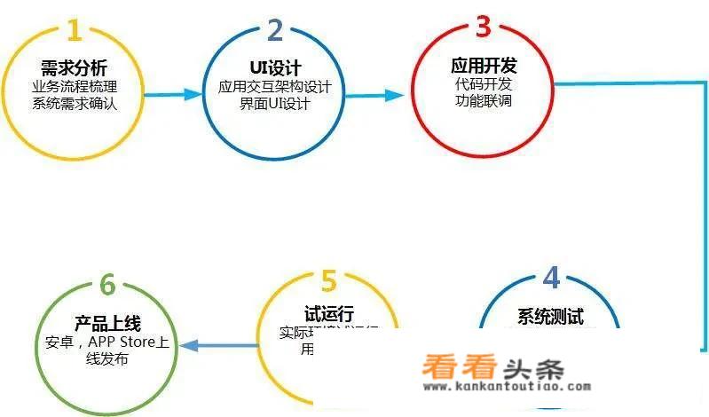 如何创建手机APP？大概需要多少资金？需要什么技术？