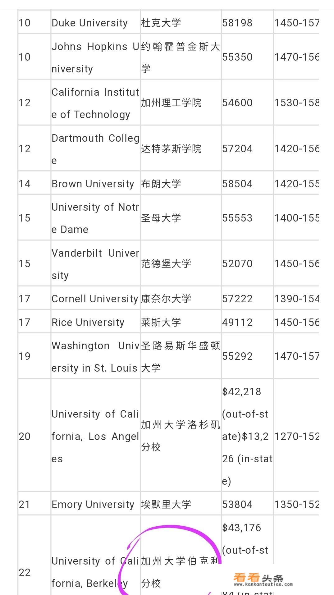 加州伯克利分校qs排名怎么这么低？