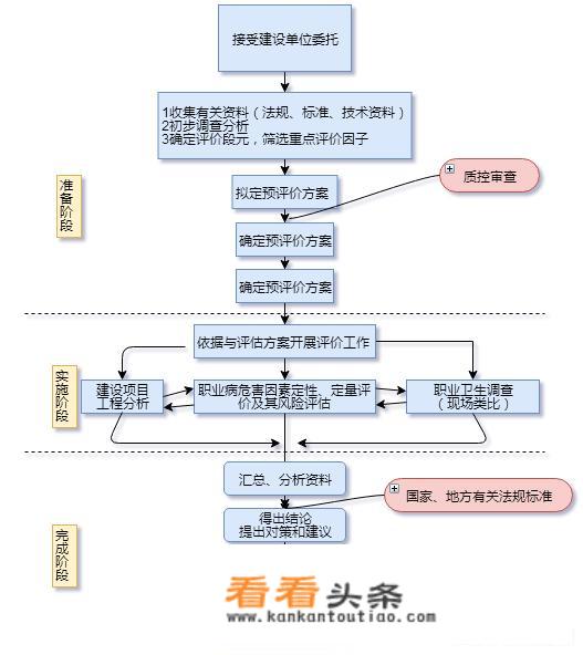 职业病危害评价包括哪些项目和内容？